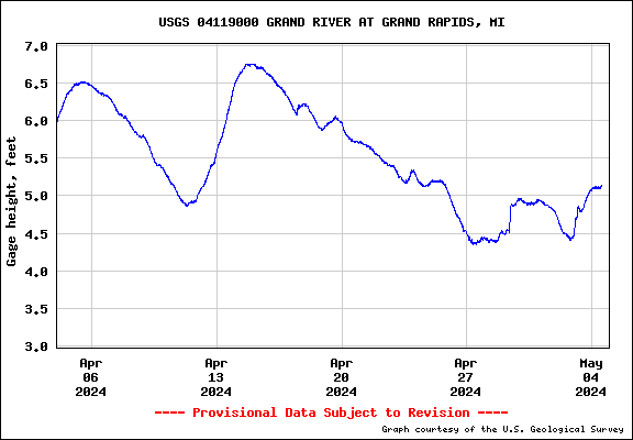 USGS Water-data graph for site 04119000