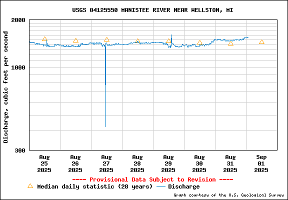 Graph of  Gage height, feet