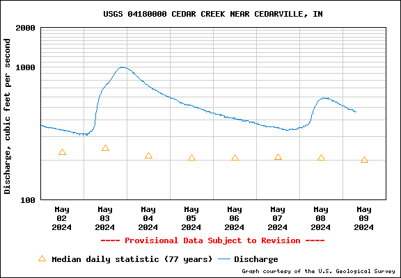 River flow level for USGS site 04180000