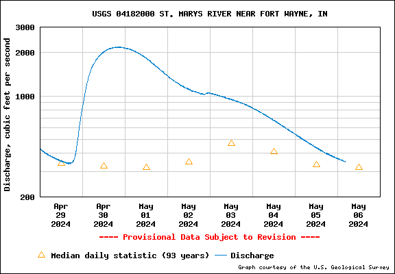 River flow level for USGS site 04182000
