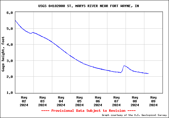 River depth for USGS site 04182000