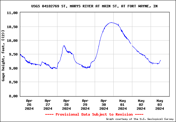 River depth for USGS site 04182769