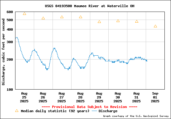 maumee river fishing report
