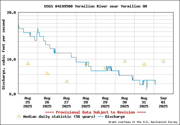 vermilion river stream flow