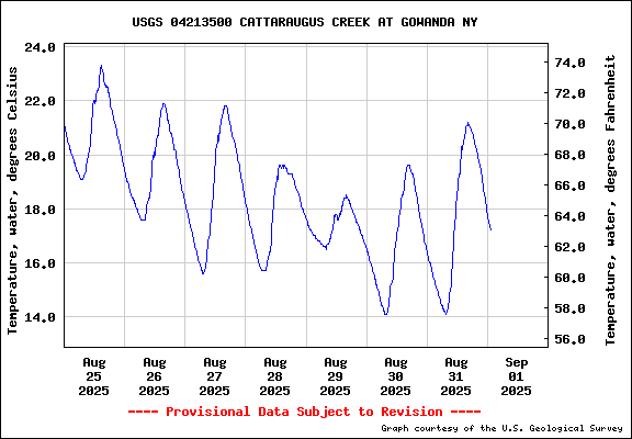 Temperature, water, degrees