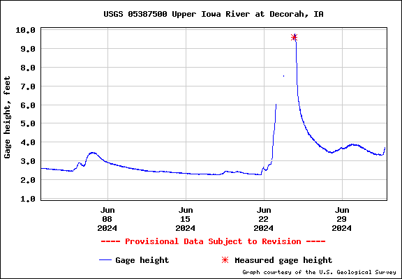 USGS Water-data graph for site 05387500