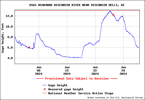 USGS Water-data graph for site 05404000