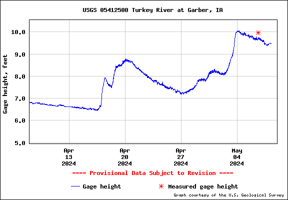 USGS Water-data graph for site 05412500