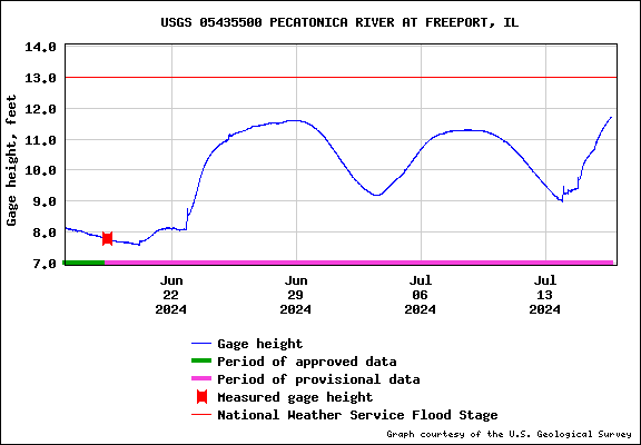 USGS Water-data graph for site 05435500