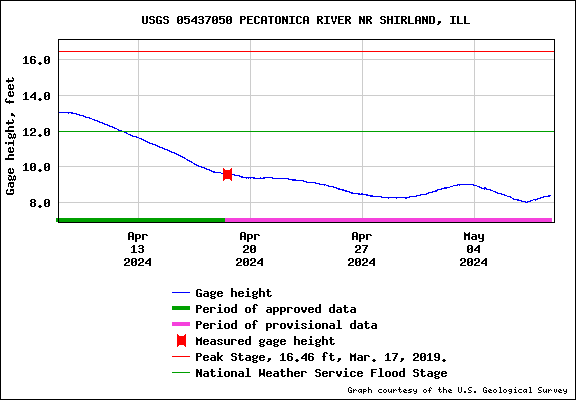 USGS Water-data graph for site 05437050