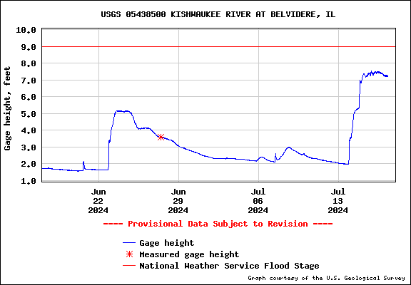 USGS Water-data graph for site 05438500