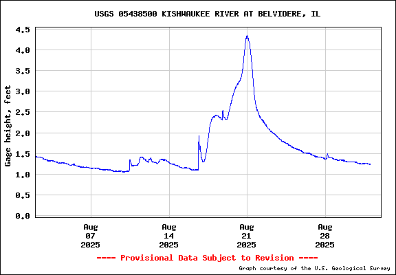 USGS Water-data graph for site 05438500