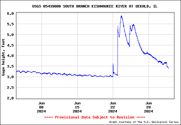 USGS Water-data graph for site 05439000