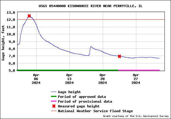 USGS Water-data graph for site 05440000