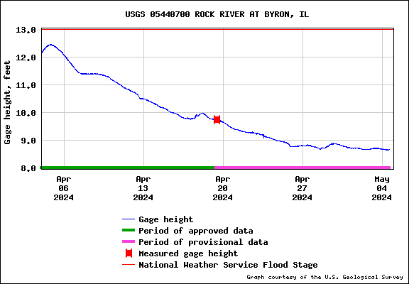 USGS Water-data graph for site 05440700