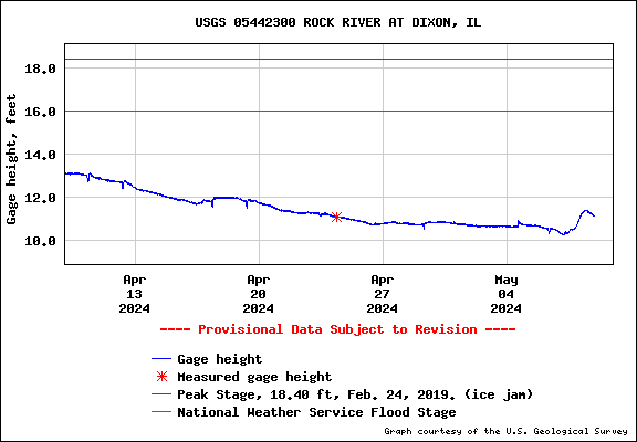 USGS Water-data graph for site 05442300