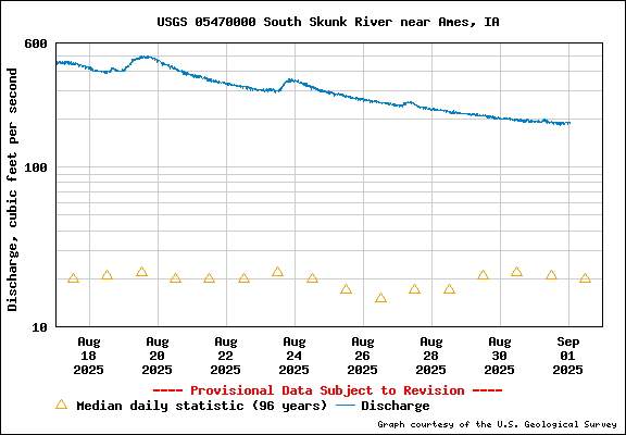 USGS Water-data graph for site 05470000, South Skunk near Ames, IA