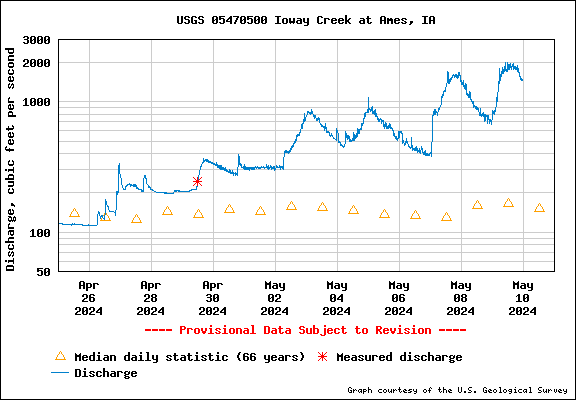 USGS Water-data graph for site 05470500, Ioway Creek at Ames: