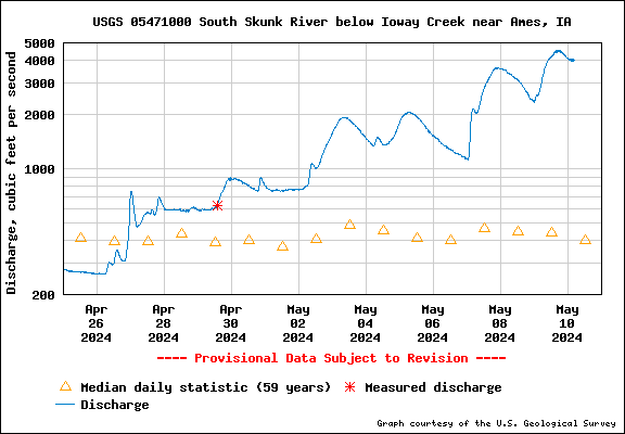 USGS Water-data graph for site 05471000, South Skunk River below Ioway Creek near Ames, IA: 