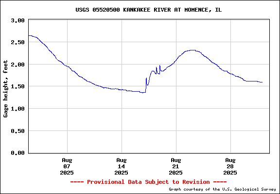 USGS Water-data graph for site 06025500