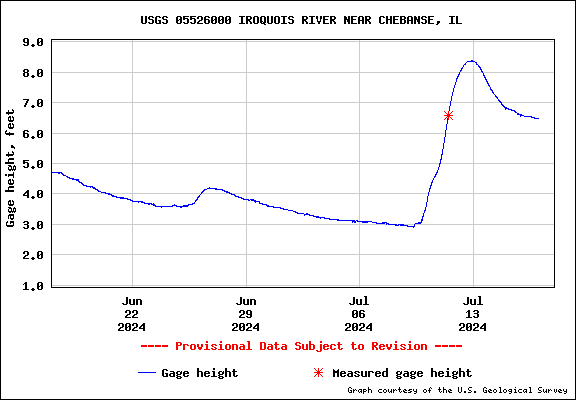 USGS Water-data graph for site 05526000