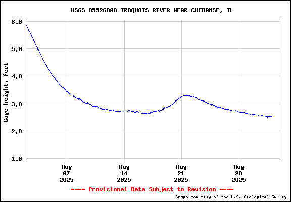 USGS Water-data graph for site 05526000