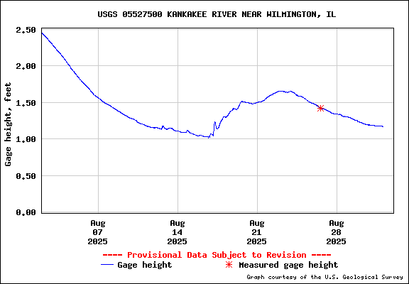 USGS Water-data graph for site 06025500