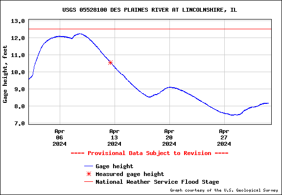 USGS Water-data graph for site 05528100