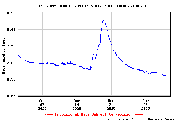 USGS Water-data graph for site 05528100