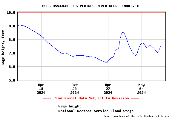 USGS Water-data graph for site 05533600