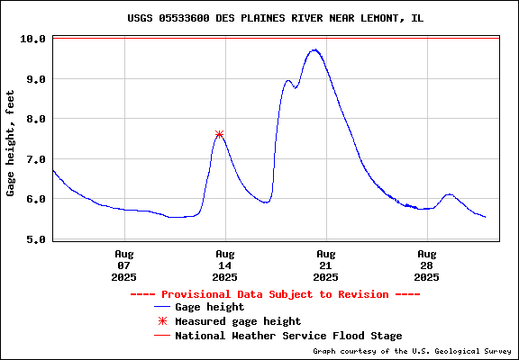 USGS Water-data graph for site 05533600