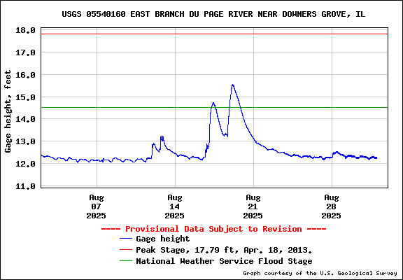 USGS Water-data graph for site 06025500