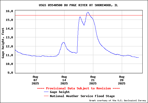 USGS Water-data graph for site 06025500