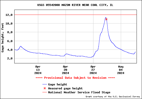 USGS Water-data graph for site 05542000