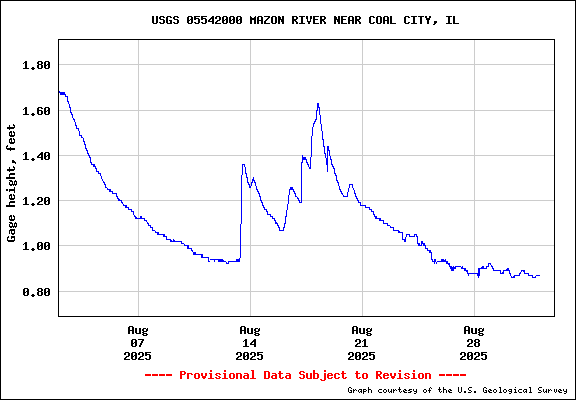 USGS Water-data graph for site 05542000