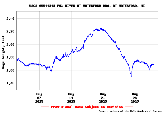 USGS Water-data graph for site 05544348