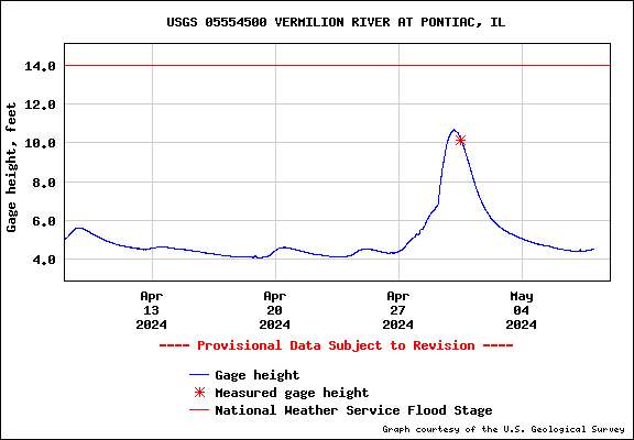 USGS Water-data graph for site 05554500