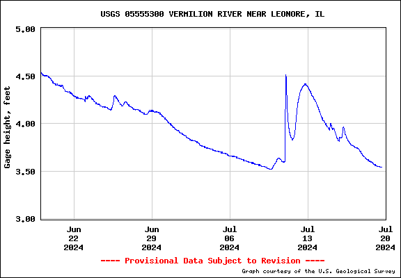 USGS Water-data graph for site 05555300