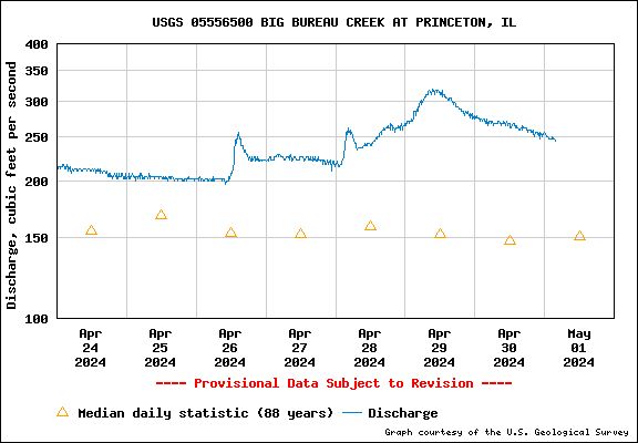 Current Flow Rate of Bureau Creek near Princeton
