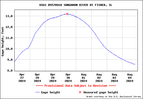 USGS Sangamon River Levels at Fisher, IL