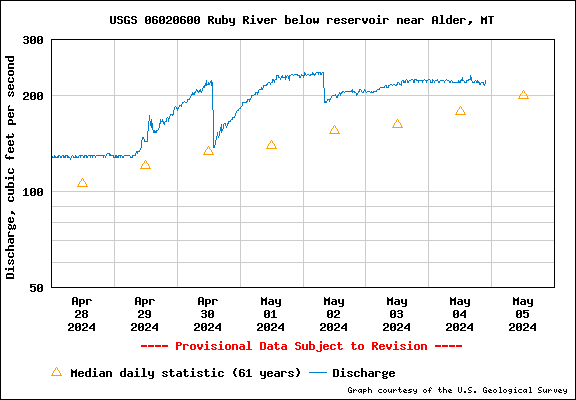 Water Level Graph for USGS Station 06043500