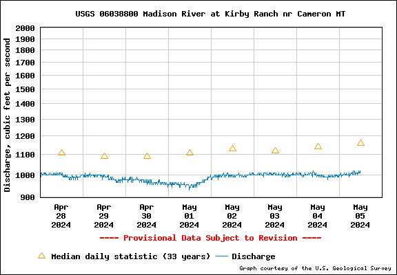Water level Graph for Madison River at Kirby Ranch nr Cameron MT