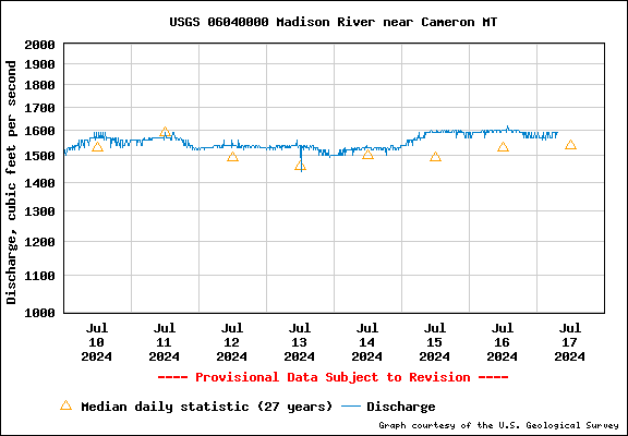 Water Level Graph for USGS Station 06038800