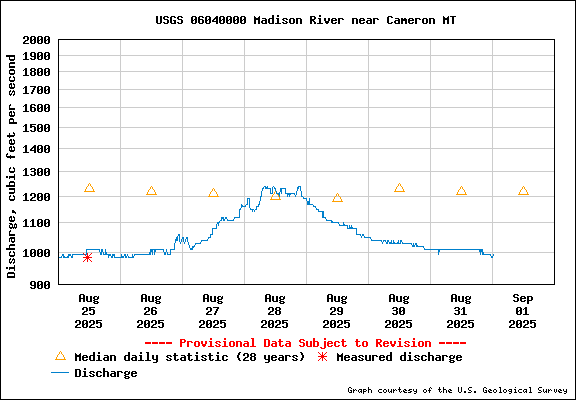 Water Level Graph for USGS Station 06038800