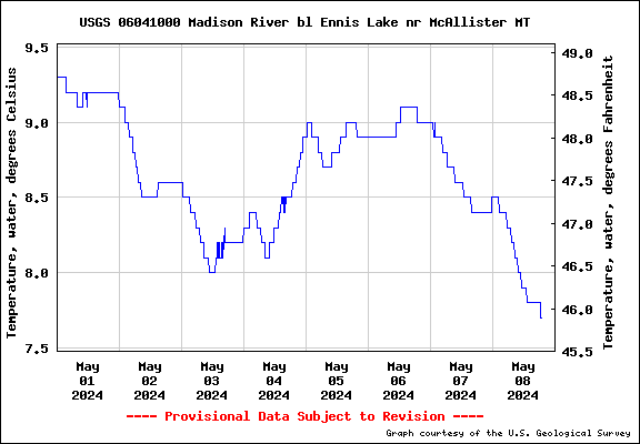 Water Level Graph for USGS Station 06041000