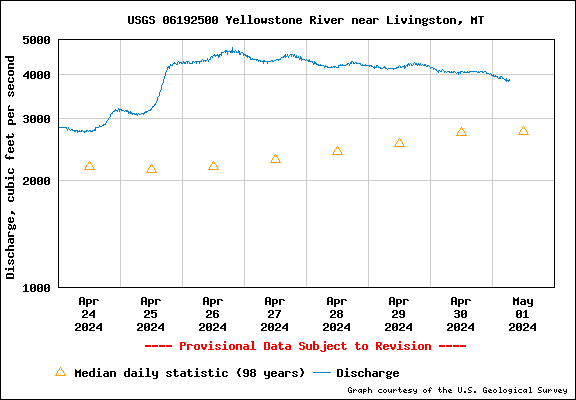 Water level Graph for Yellowstone River near Livingston MT