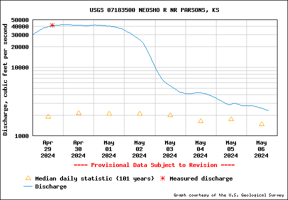 USGS Neosho River water flow data at Parsons