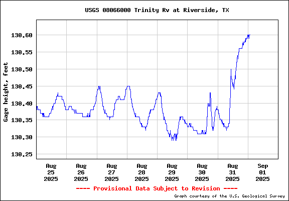 Current Water Levels in Riverside