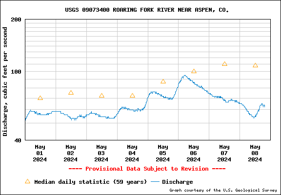 USGS Frying Pan River