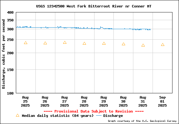 West Fork Bitterroot River Fishing Report, Bitterroot River Fishing Report